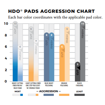 LAKE COUNTRY HDO Heavy Cutting Fiber Pad